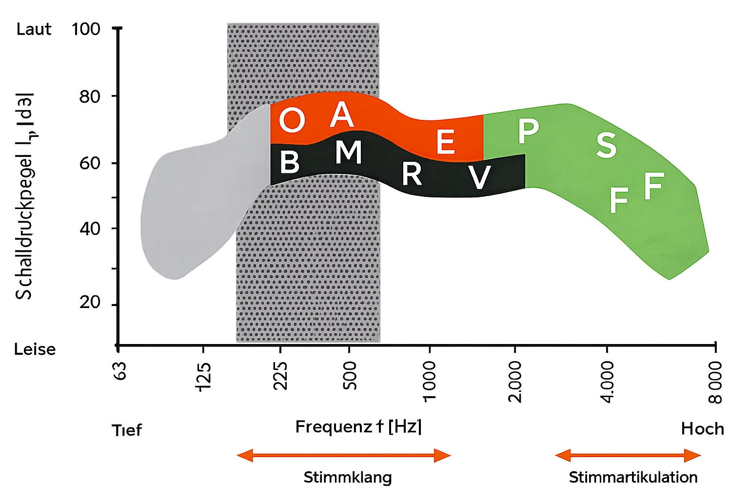 Grafische Darstellung der Schallabsorption